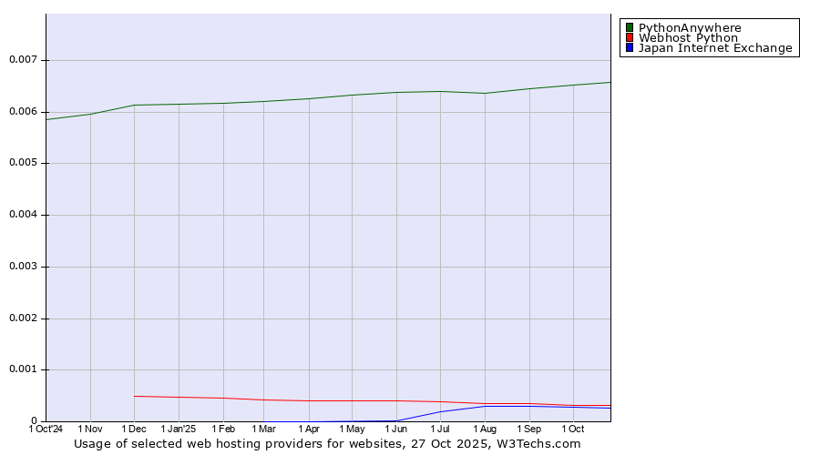 Historical trends in the usage of PythonAnywhere vs. Webhost Python vs. Japan Internet Exchange