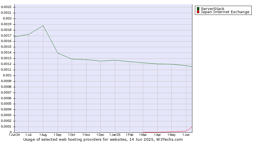 Historical trends in the usage of ServerStack vs. Japan Internet Exchange