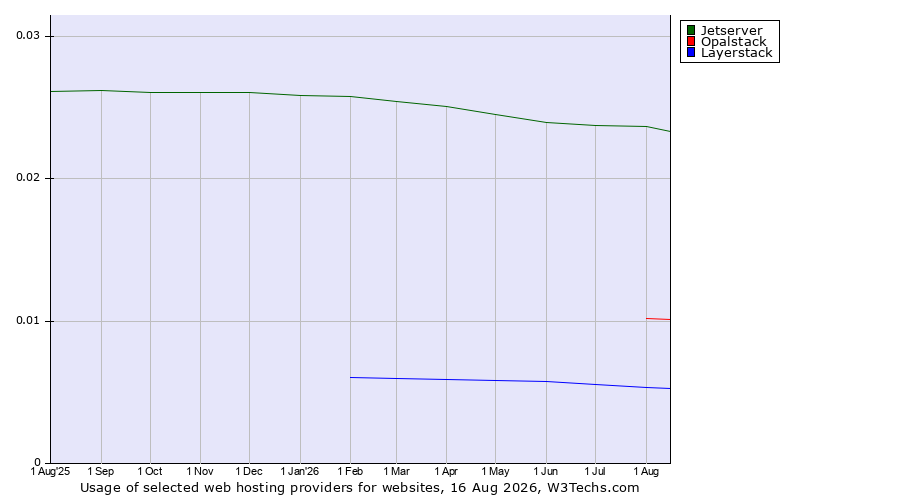 Historical trends in the usage of Jetserver vs. Opalstack vs. Layerstack