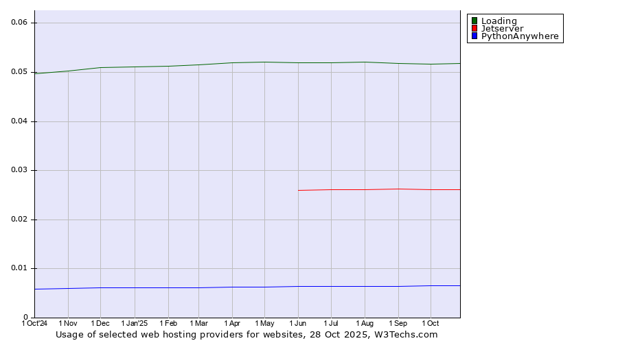 Historical trends in the usage of Loading vs. Jetserver vs. PythonAnywhere