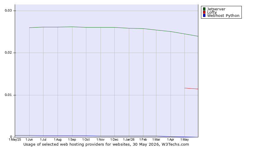 Historical trends in the usage of Jetserver vs. Lofty vs. Webhost Python