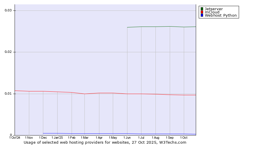 Historical trends in the usage of Jetserver vs. mCloud vs. Webhost Python