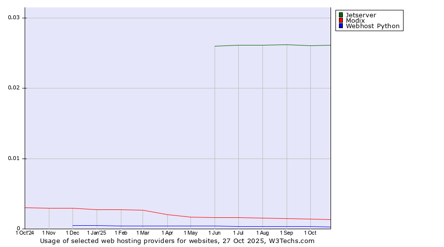 Historical trends in the usage of Jetserver vs. Modix vs. Webhost Python