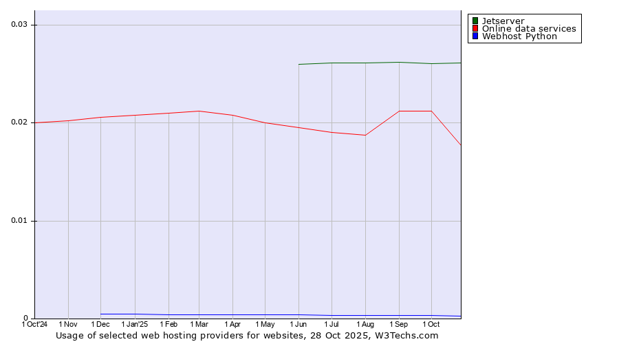 Historical trends in the usage of Jetserver vs. Online data services vs. Webhost Python