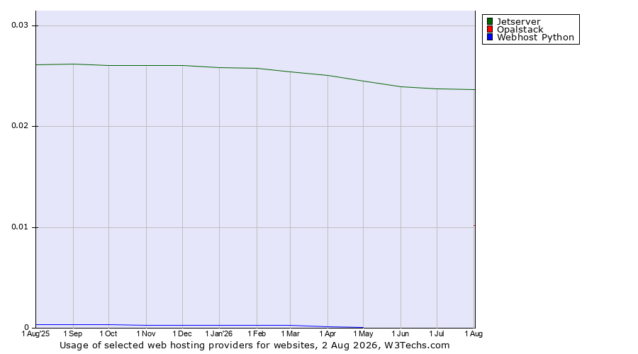Historical trends in the usage of Jetserver vs. Opalstack vs. Webhost Python