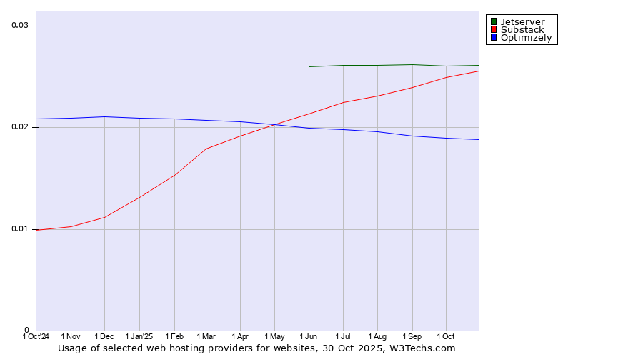 Historical trends in the usage of Jetserver vs. Substack vs. Optimizely