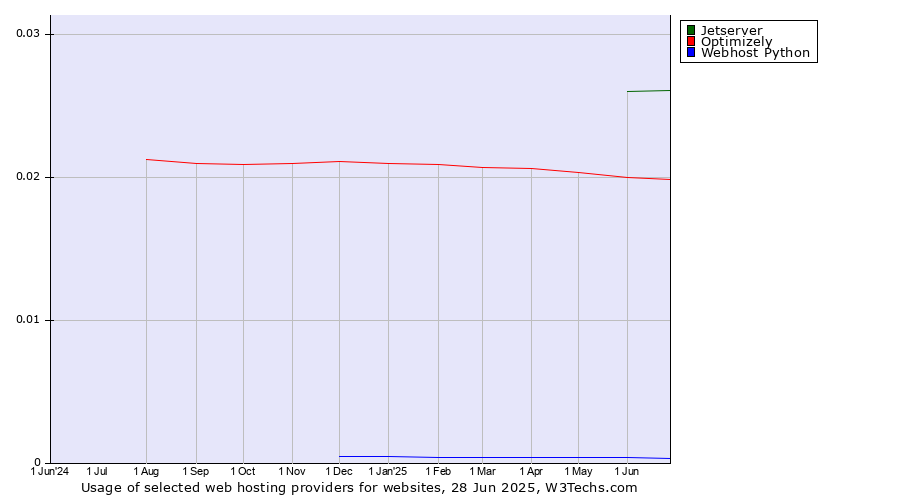 Historical trends in the usage of Jetserver vs. Optimizely vs. Webhost Python