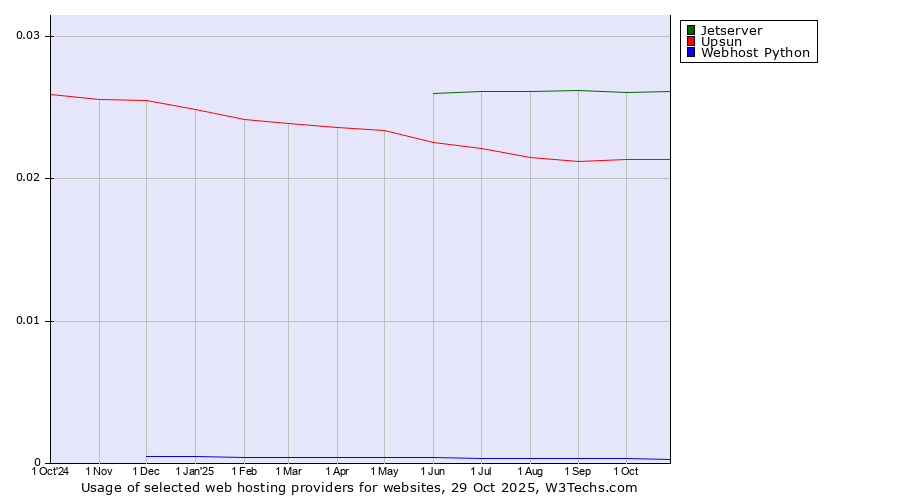 Historical trends in the usage of Jetserver vs. Upsun vs. Webhost Python