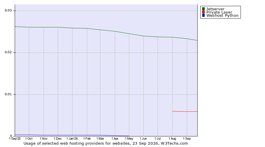 Historical trends in the usage of Jetserver vs. Private Layer vs. Webhost Python