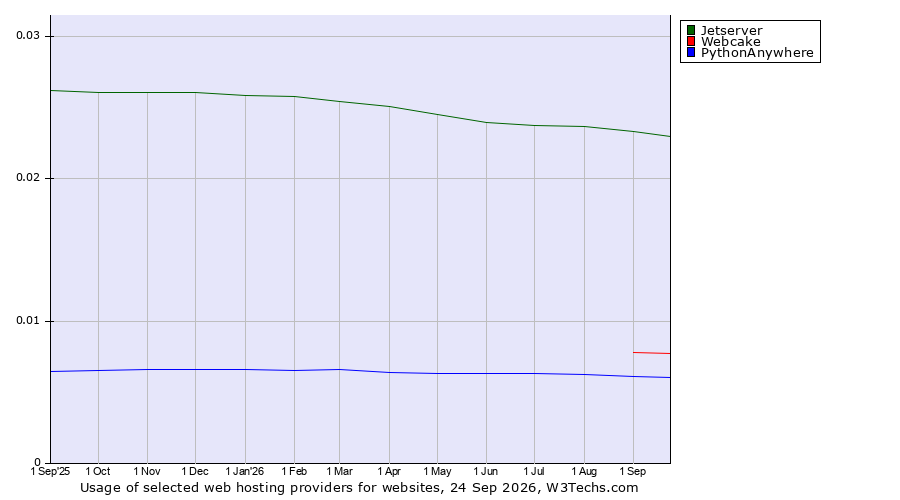 Historical trends in the usage of Jetserver vs. Webcake vs. PythonAnywhere