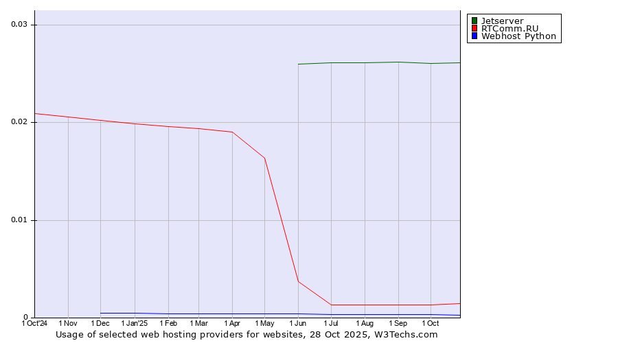 Historical trends in the usage of Jetserver vs. RTComm.RU vs. Webhost Python