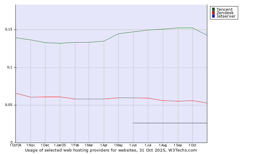 Historical trends in the usage of Tencent vs. Zendesk vs. Jetserver