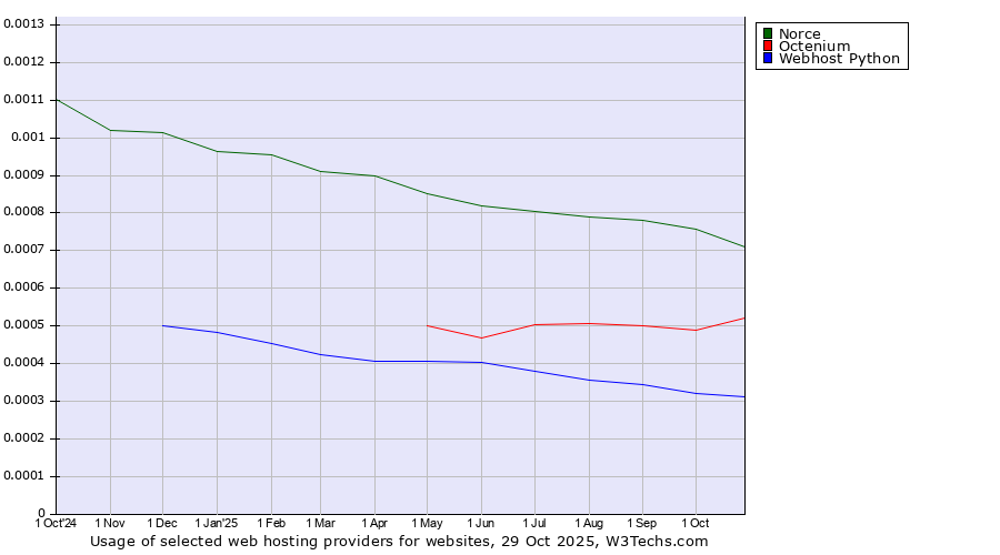 Historical trends in the usage of Norce vs. Octenium vs. Webhost Python