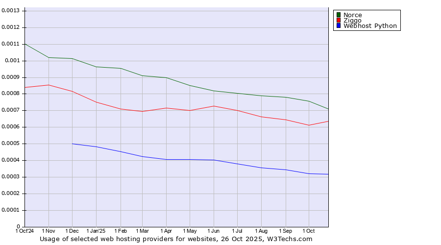 Historical trends in the usage of Norce vs. Ziggo vs. Webhost Python