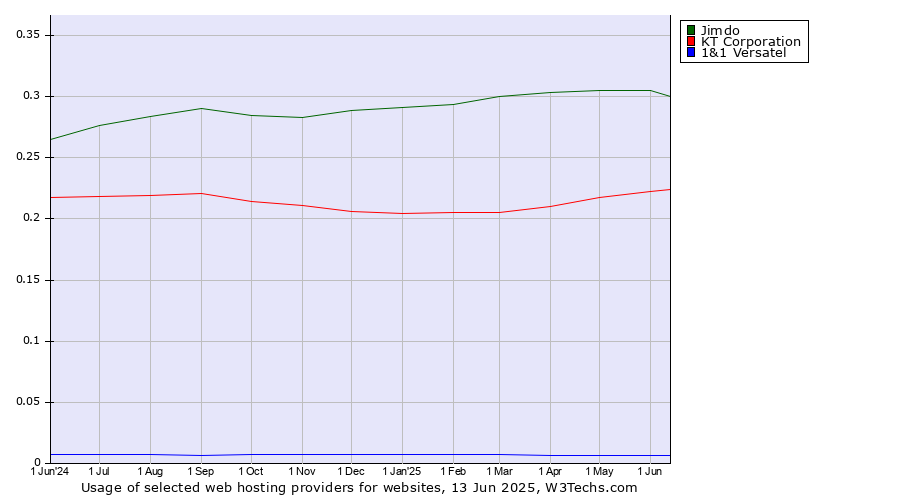 Historical trends in the usage of Jimdo vs. KT Corporation vs. 1&1 Versatel