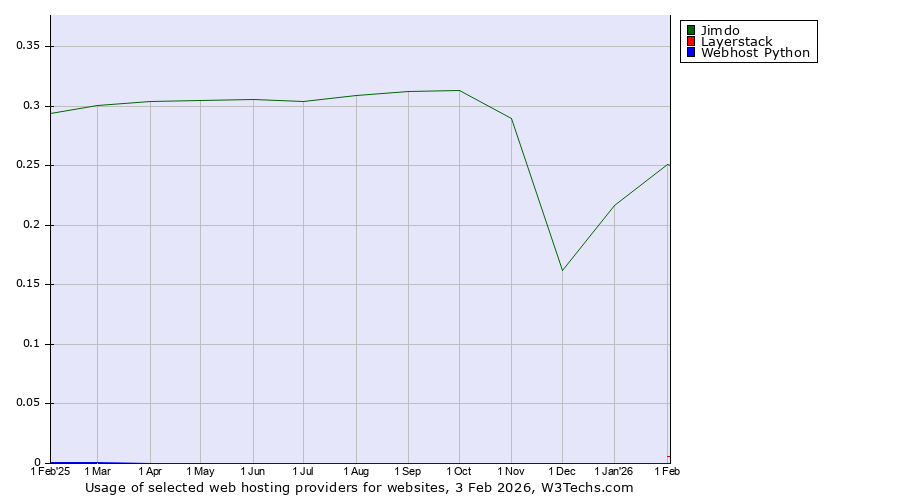 Historical trends in the usage of Jimdo vs. Layerstack vs. Webhost Python