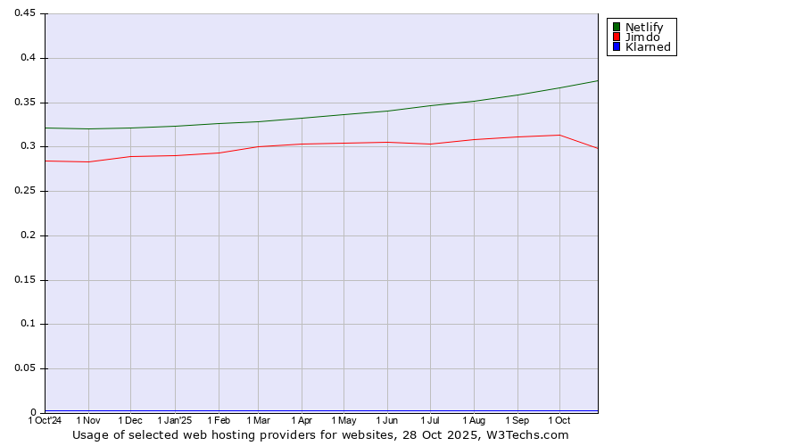 Historical trends in the usage of Netlify vs. Jimdo vs. Klarned