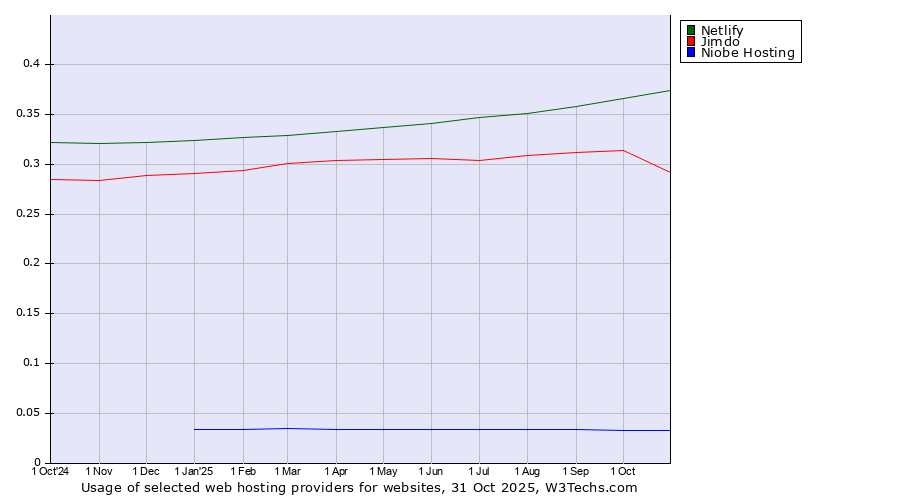 Historical trends in the usage of Netlify vs. Jimdo vs. Niobe Hosting
