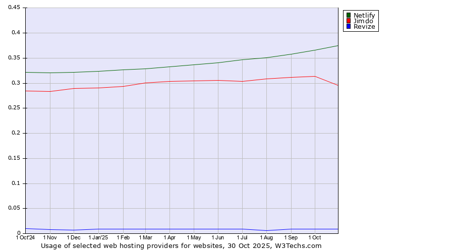 Historical trends in the usage of Netlify vs. Jimdo vs. Revize