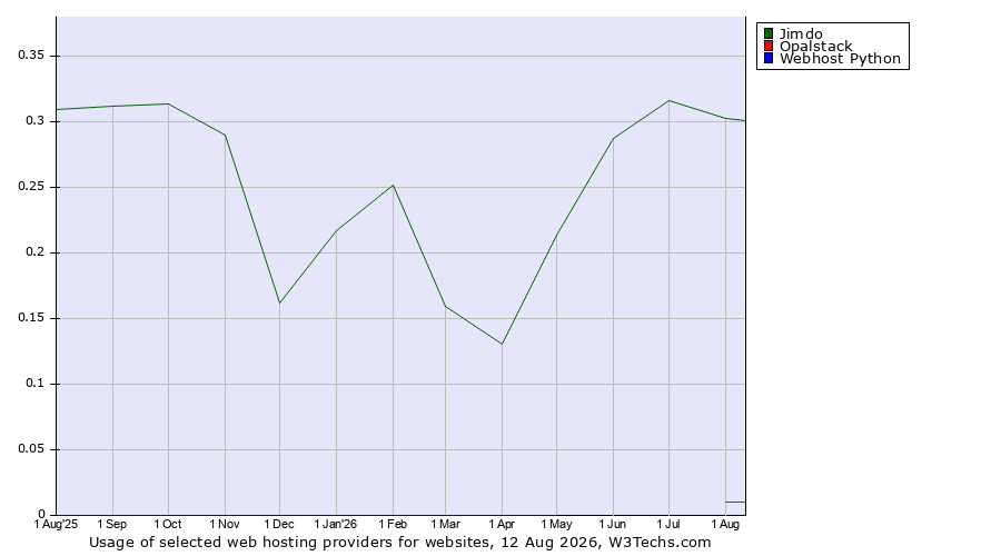 Historical trends in the usage of Jimdo vs. Opalstack vs. Webhost Python