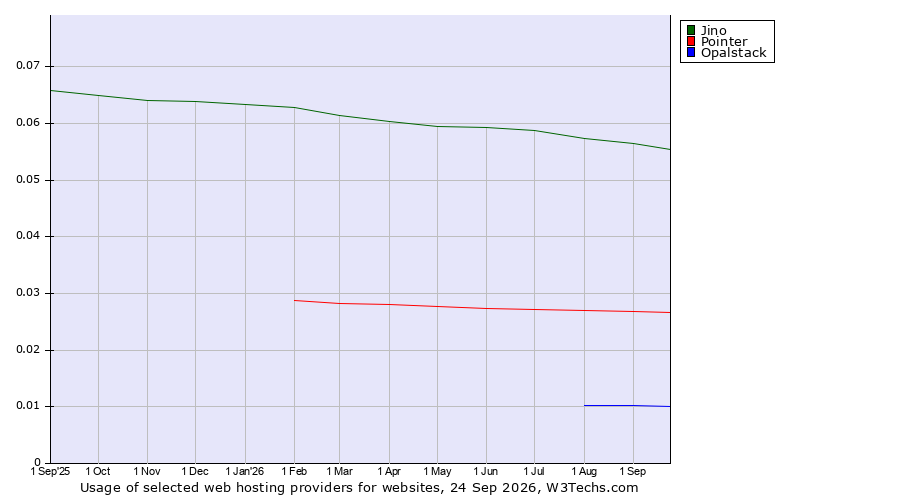 Historical trends in the usage of Jino vs. Pointer vs. Opalstack