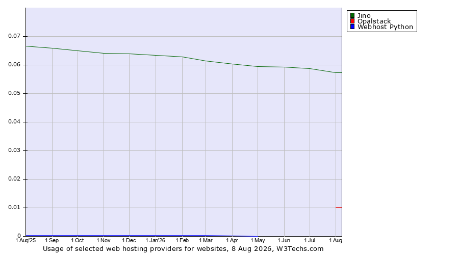 Historical trends in the usage of Jino vs. Opalstack vs. Webhost Python