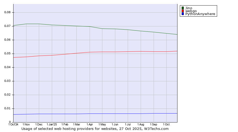 Historical trends in the usage of Jino vs. webgo vs. PythonAnywhere