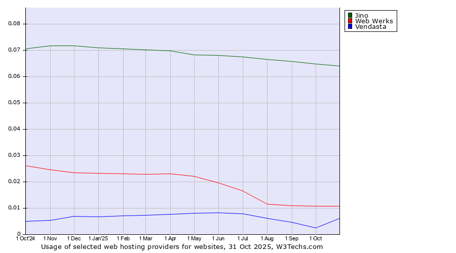 Historical trends in the usage of Jino vs. Web Werks vs. Vendasta