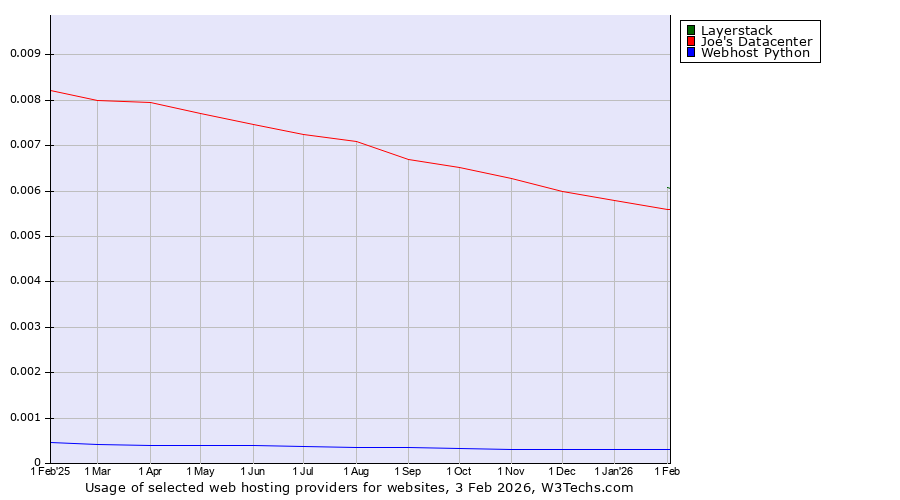 Historical trends in the usage of Layerstack vs. Joe's Datacenter vs. Webhost Python