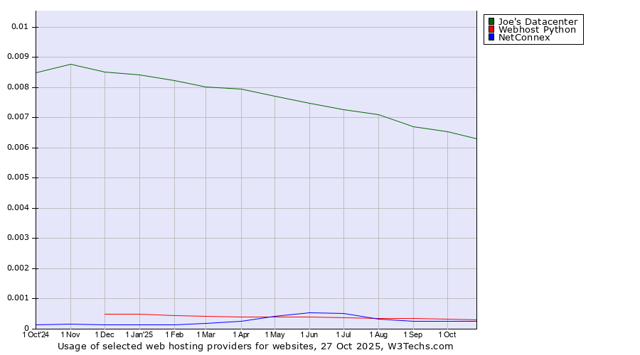 Historical trends in the usage of Joe's Datacenter vs. Webhost Python vs. NetConnex