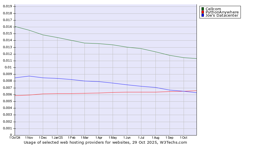 Historical trends in the usage of Cellcom vs. PythonAnywhere vs. Joe's Datacenter