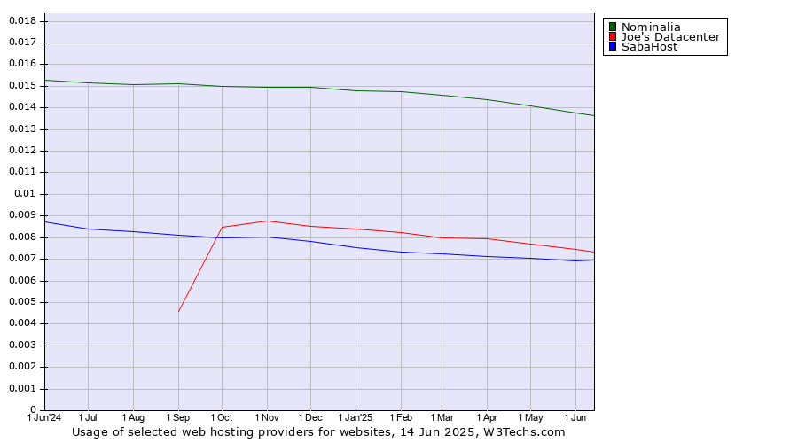 Historical trends in the usage of Nominalia vs. Joe's Datacenter vs. SabaHost