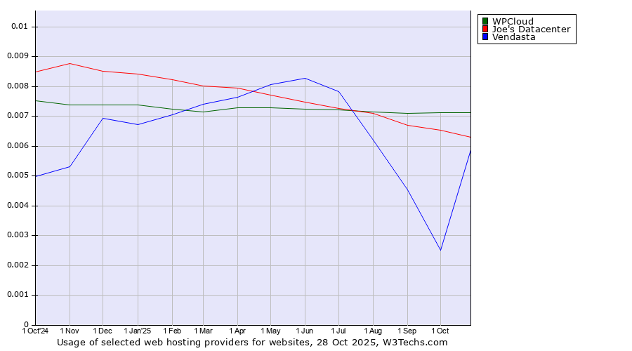 Historical trends in the usage of WPCloud vs. Joe's Datacenter vs. Vendasta