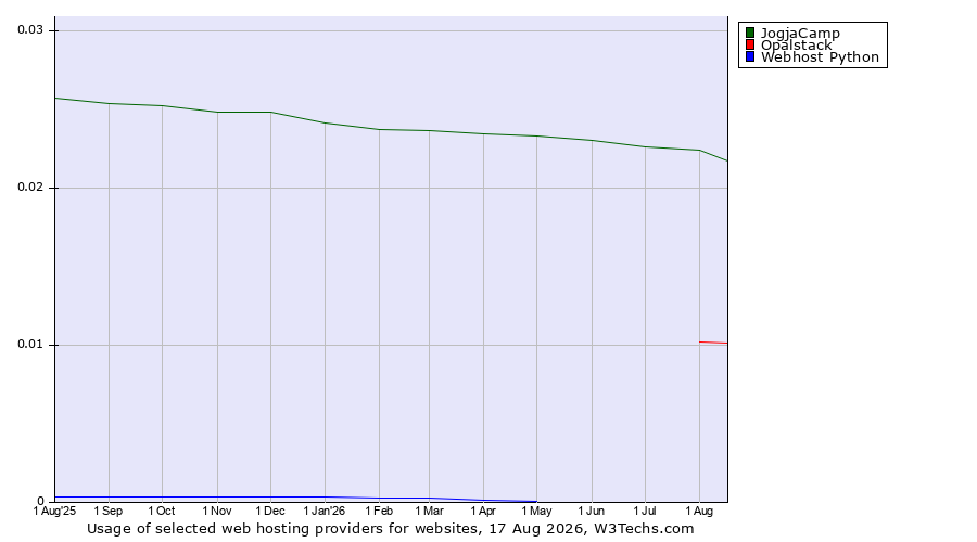 Historical trends in the usage of JogjaCamp vs. Opalstack vs. Webhost Python