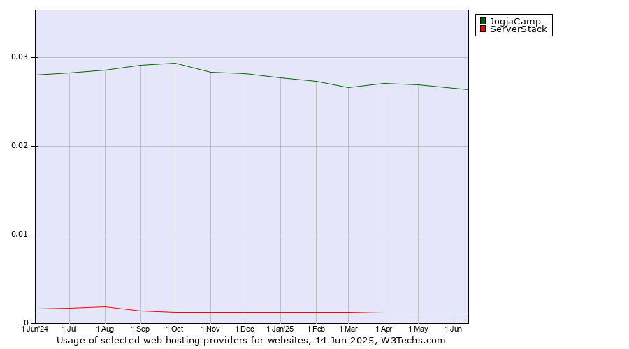 Historical trends in the usage of JogjaCamp vs. ServerStack