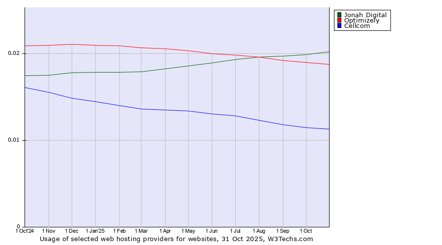 Historical trends in the usage of Jonah Digital vs. Optimizely vs. Cellcom