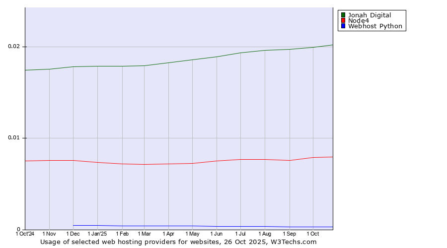 Historical trends in the usage of Jonah Digital vs. Node4 vs. Webhost Python