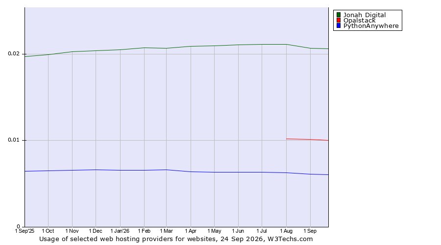 Historical trends in the usage of Jonah Digital vs. Opalstack vs. PythonAnywhere