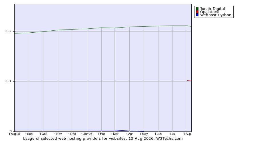 Historical trends in the usage of Jonah Digital vs. Opalstack vs. Webhost Python