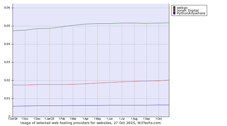 Historical trends in the usage of webgo vs. Jonah Digital vs. PythonAnywhere