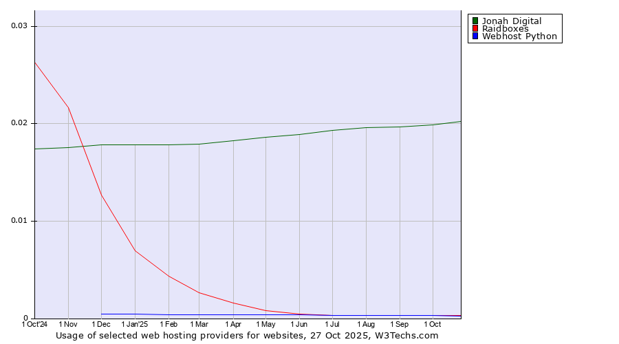 Historical trends in the usage of Jonah Digital vs. Raidboxes vs. Webhost Python