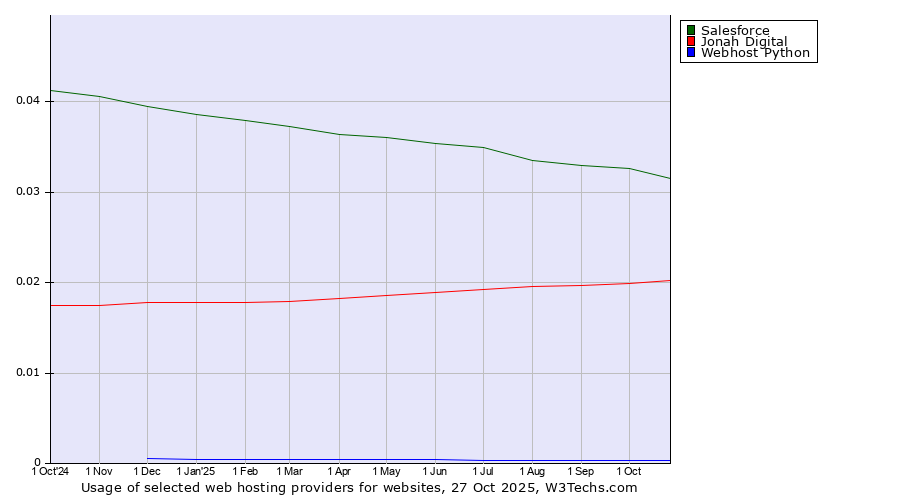 Historical trends in the usage of Salesforce vs. Jonah Digital vs. Webhost Python