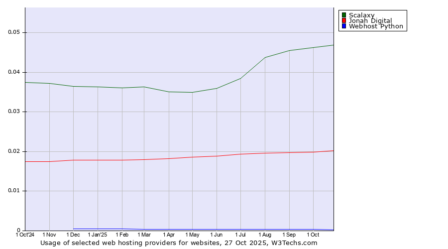 Historical trends in the usage of Scalaxy vs. Jonah Digital vs. Webhost Python