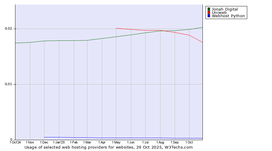 Historical trends in the usage of Jonah Digital vs. Uniweb vs. Webhost Python
