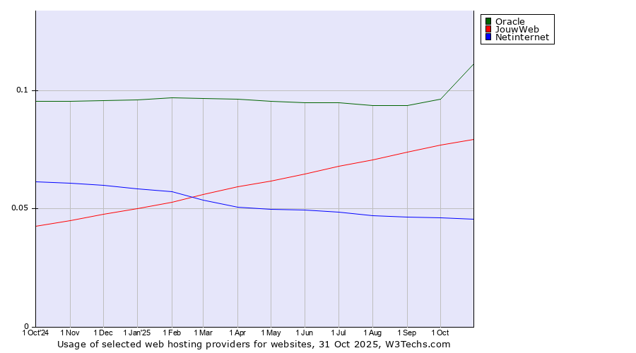 Historical trends in the usage of Oracle vs. JouwWeb vs. Netinternet