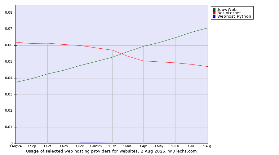 Historical trends in the usage of JouwWeb vs. Netinternet vs. Webhost Python