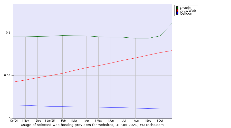 Historical trends in the usage of Oracle vs. JouwWeb vs. Cellcom
