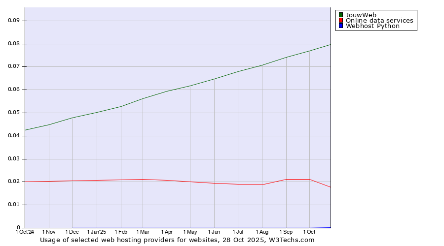Historical trends in the usage of JouwWeb vs. Online data services vs. Webhost Python