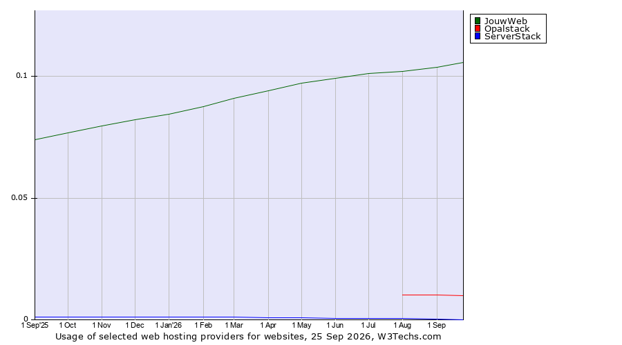 Historical trends in the usage of JouwWeb vs. Opalstack vs. ServerStack