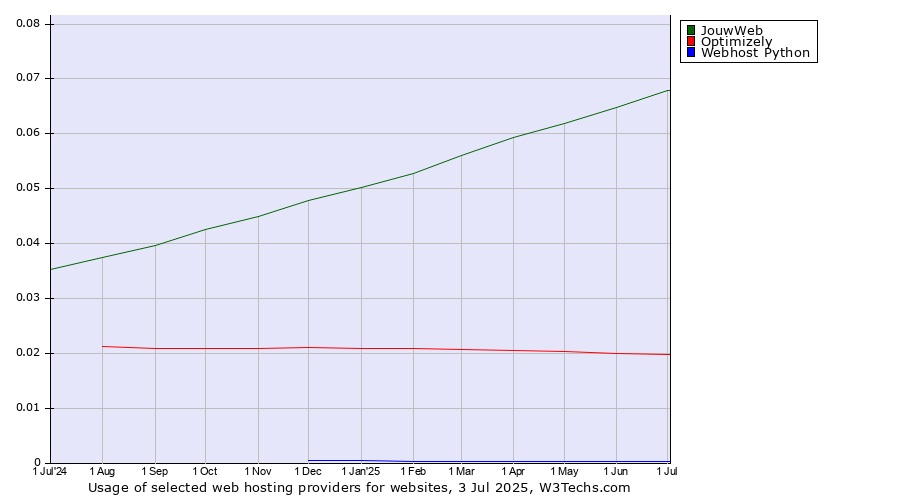 Historical trends in the usage of JouwWeb vs. Optimizely vs. Webhost Python